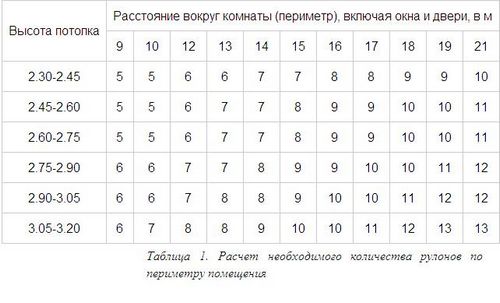 Расход обоев на 1м2: инструкция как рассчитать норму, сколько нужно клея, калькулятор, видео и фото (обои, клеить) Расход обоев на 1м2: инструкция как рассчитать норму, сколько нужно клея, калькулятор, видео и фото