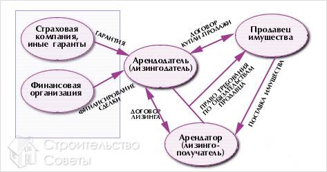 Актуальность и преимущества лизинга спецтехники (компания, техник) Актуальность и преимущества лизинга спецтехники