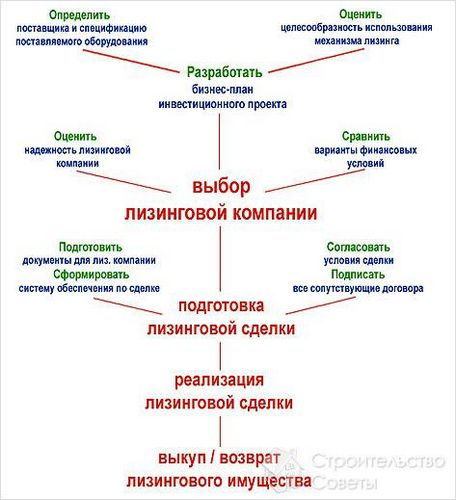 Актуальность и преимущества лизинга спецтехники (компания, техник) Актуальность и преимущества лизинга спецтехники