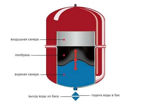 Антифриз для системы отопления загородного дома - виды