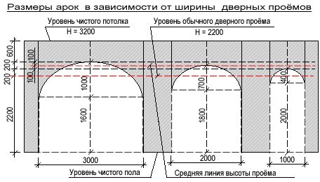 Арка на кухню: способы изготовления проема своими руками (фото и видео)