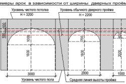 Арка на кухню: способы изготовления проема своими руками (фото и видео)