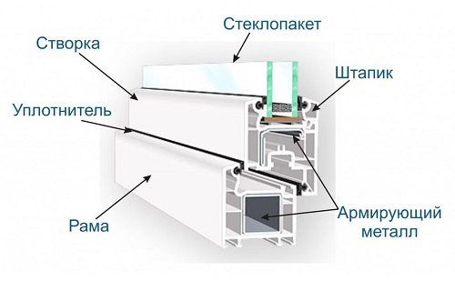 Армирующий профиль для окон ПВХ продлит их срок службы