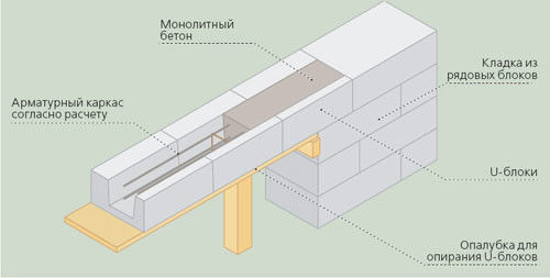 Армопояс в доме из газобетона: фото, схема, чертежи, видео инструкция