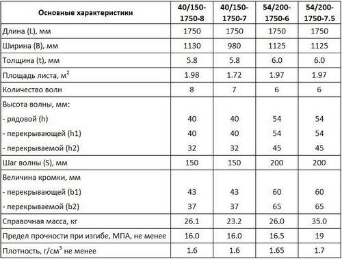 Асбестоцементный лист: фото, технические характеристики, отзывы (лист, волнистый) Асбестоцементный лист: фото, технические характеристики, отзывы