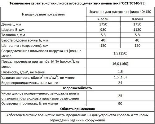 Асбестоцементный лист: фото, технические характеристики, отзывы (лист, волнистый) Асбестоцементный лист: фото, технические характеристики, отзывы