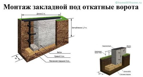 Автоматические ворота с дистанционным открытием: цена и монтаж