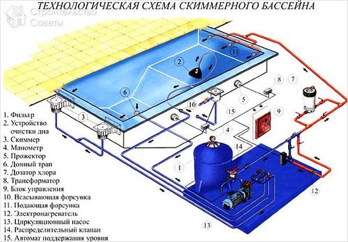 Бассейн на даче своими руками - как сделать дачный бассейн