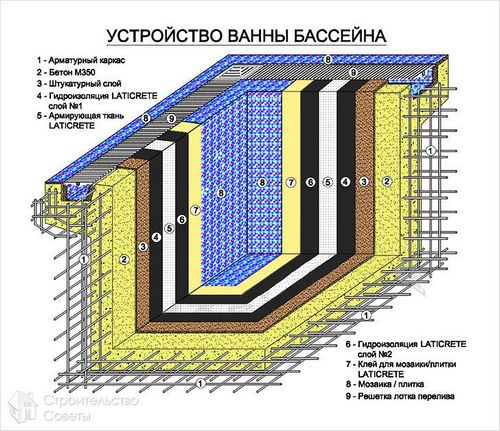 Бассейн своими руками - как сделать