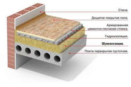 Бетонная стяжка пола своими руками - инструкции! (стяжка, бетонный) Бетонная стяжка пола своими руками - инструкции!