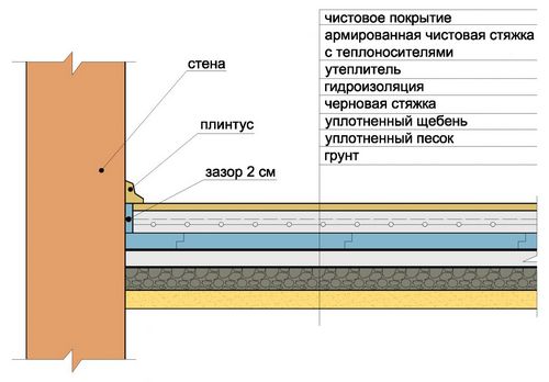 Бетонная стяжка пола своими руками - инструкции! (стяжка, бетонный) Бетонная стяжка пола своими руками - инструкции!