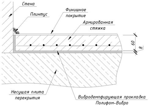 Бетонная стяжка пола: технология работы своими руками (стяжка, пол) Бетонная стяжка пола: технология работы своими руками