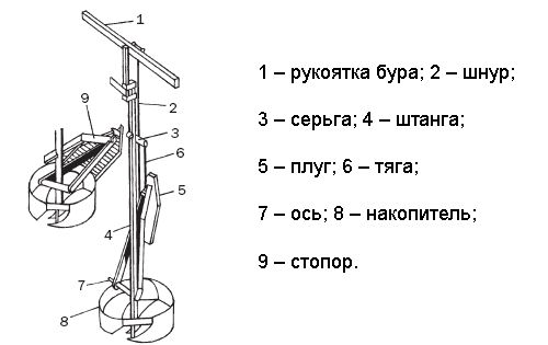 Бур тисэ (инструмент, труба, профиль) Бур тисэ