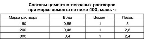Цементно песчаная стяжка пола: устройство своими руками - состав смеси, инструкция по заливке (стяжка, раствор) Цементно песчаная стяжка пола: устройство своими руками - состав смеси, инструкция по заливке