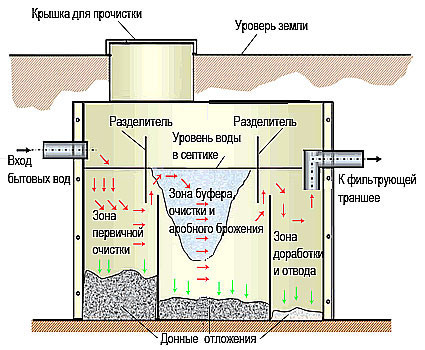 Cептик для дачи без электричества - инструкция, как выбрать!