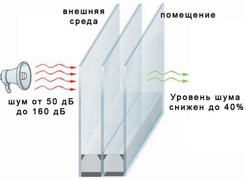 Что такое двухкамерные стеклопакеты и куда их ставить