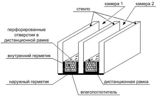 Что такое двухкамерные стеклопакеты и куда их ставить