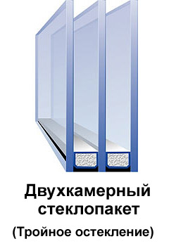 Что такое двухкамерные стеклопакеты и куда их ставить