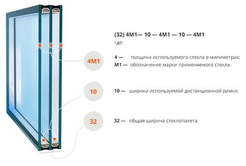 Что такое двухкамерные стеклопакеты и куда их ставить