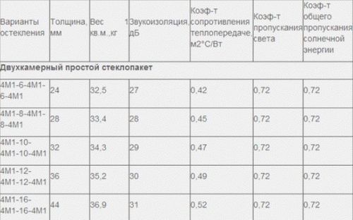 Что такое двухкамерные стеклопакеты и куда их ставить