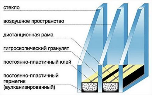 Что такое двухкамерные стеклопакеты и куда их ставить