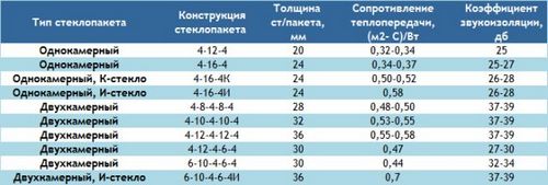 Что такое двухкамерные стеклопакеты и куда их ставить