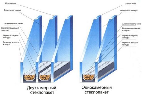 Что такое двухкамерные стеклопакеты и куда их ставить