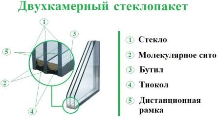 Что такое двухкамерные стеклопакеты и куда их ставить