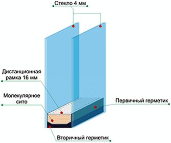 Что такое двухкамерные стеклопакеты и куда их ставить