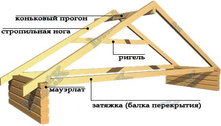 Cтропильная система двускатной крыши: Видео, Фото! (стропила, крыша) Cтропильная система двускатной крыши: Видео, Фото!