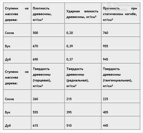 Деревянная лестница своими руками - как сделать