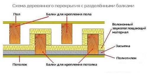 Деревянные перекрытия в доме из газобетона (перекрытие, балка) Деревянные перекрытия в доме из газобетона