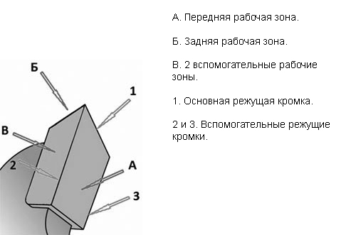 Дисковые пилы по дереву: заточка самому, методы заточки