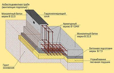 Дом из газобетона своими руками: строительство, видео, рекомендации (газобетон, стен) Дом из газобетона своими руками: строительство, видео, рекомендации