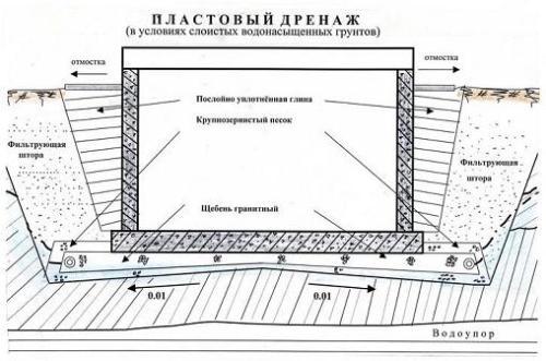 Дренаж вокруг дома своими руками: схема, видео, рекомендации