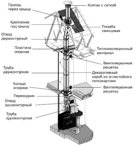 Дымоход из стальной трубы своими руками: хитрости и советы (труба, дымоход) Дымоход из стальной трубы своими руками: хитрости и советы