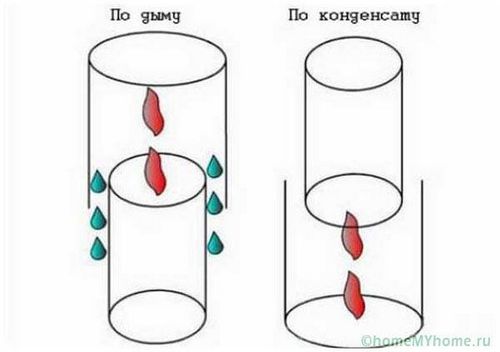 Дымоходы для газового котла в частном доме - советы и рекомендации!