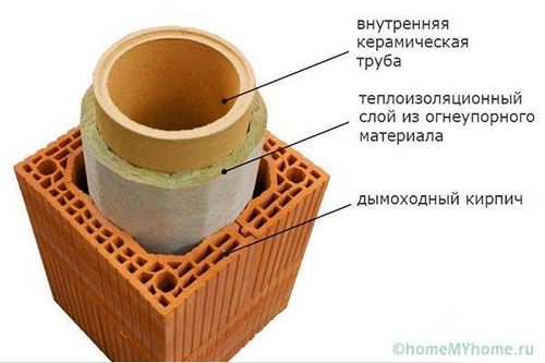 Дымоходы для газового котла в частном доме - советы и рекомендации!