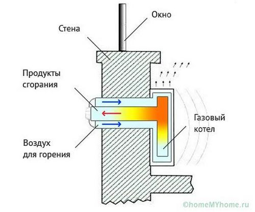 Дымоходы для газового котла в частном доме - советы и рекомендации!