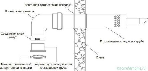 Дымоходы для газового котла в частном доме - советы и рекомендации!