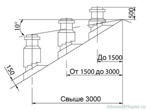 Дымоходы для газового котла в частном доме - советы и рекомендации!