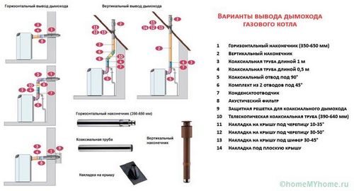 Дымоходы для газового котла в частном доме - советы и рекомендации!