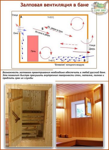 Естественная вентиляция в бане: схемы устройства + пошаговые инструкции (вентиляция, воздух) Естественная вентиляция в бане: схемы устройства + пошаговые инструкции