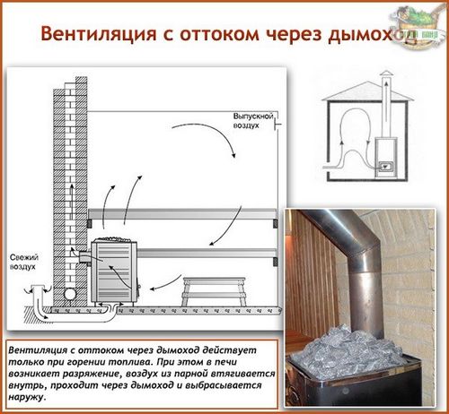 Естественная вентиляция в бане: схемы устройства + пошаговые инструкции (вентиляция, воздух) Естественная вентиляция в бане: схемы устройства + пошаговые инструкции