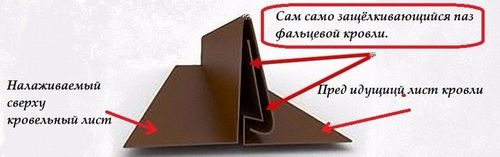 Фальцевая кровля — цена за квадратный метр