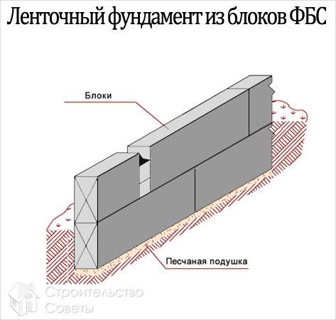 Фундамент из блоков ФБС своими руками - как сделать (фундамент, блок) Фундамент из блоков ФБС своими руками - как сделать
