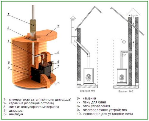 Газовые печи для бань - плюсы и минусы, как выбрать и установить (печь, газовый) Газовые печи для бань - плюсы и минусы, как выбрать и установить