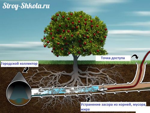 Гидродинамическая машина для промывки канализации - узнайте! (канализация, гидродинамический) Гидродинамическая машина для промывки канализации - узнайте!