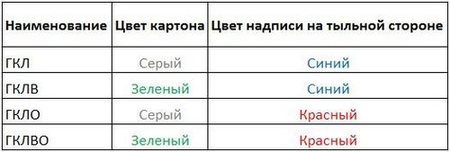 Гипсокартон: фото, технические характеристики, отзывы, видео (лист, различный) Гипсокартон: фото, технические характеристики, отзывы, видео