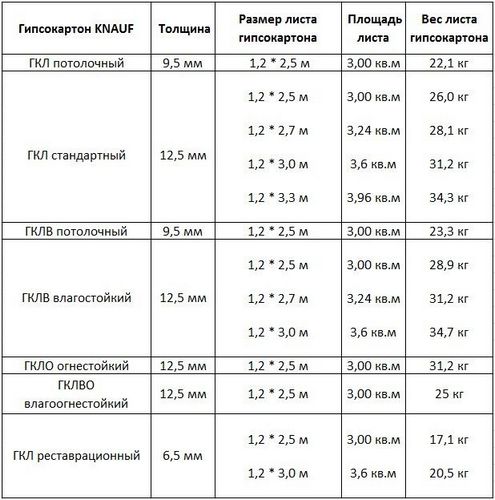 Гипсокартон: фото, технические характеристики, отзывы, видео (лист, различный) Гипсокартон: фото, технические характеристики, отзывы, видео